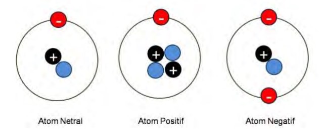 Img-Susunan Atom Positif, Negatif, dan Netral