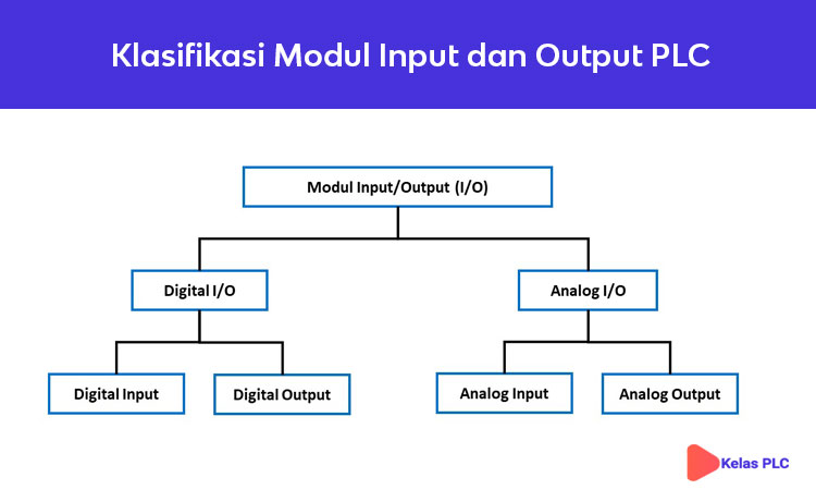 Klasifikasi-Modul-Input-dan-Output-PLC