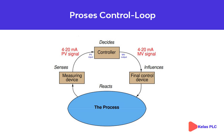 Proses-Control-Loop