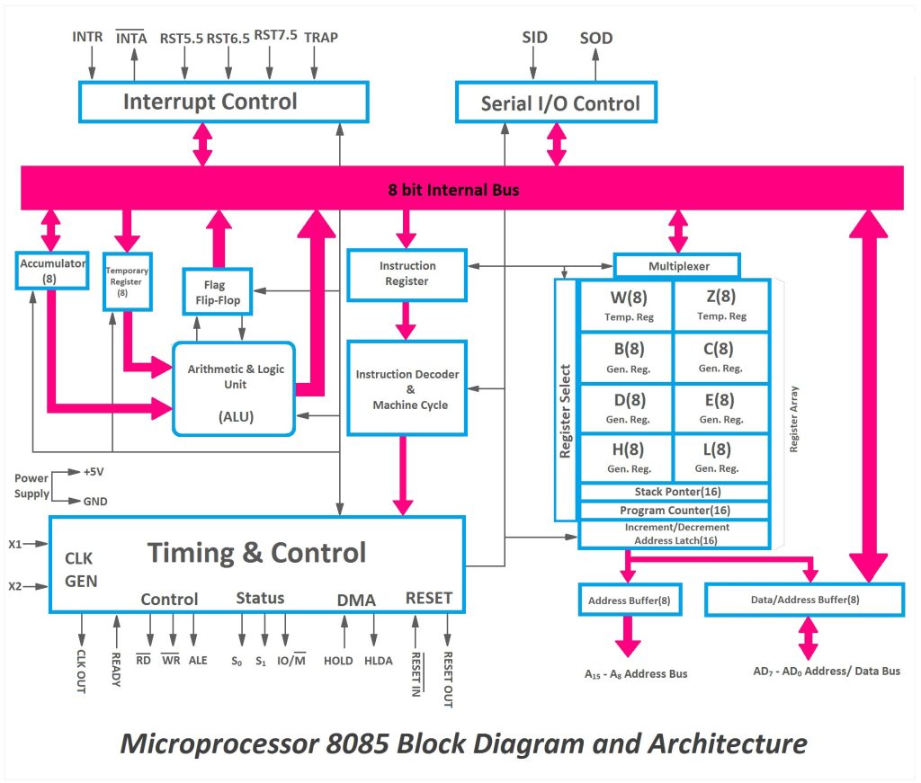 Arsitektur-Mikroprosesor-8085