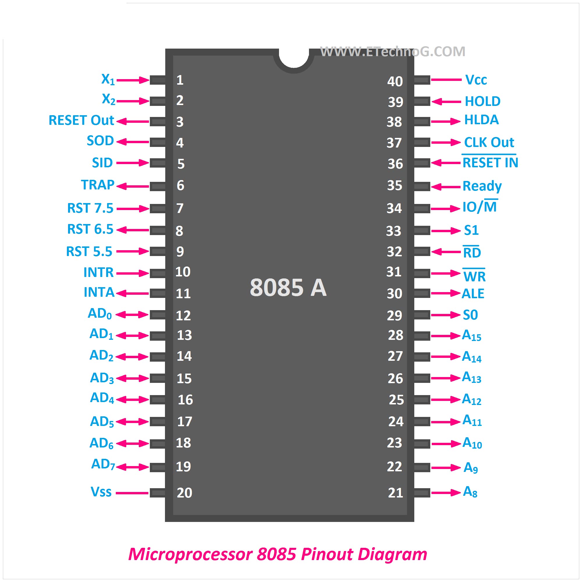 Apa itu Mikroprosesor 8085 Arsitektur, Pin Diagram Dan Penggunaanya